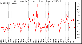 Milwaukee Weather Wind Speed by Minute mph (Last 1 Hour)