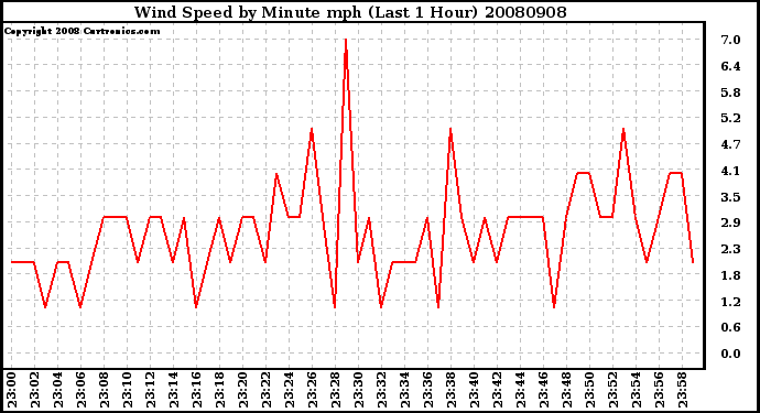 Milwaukee Weather Wind Speed by Minute mph (Last 1 Hour)