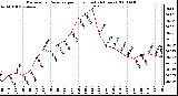 Milwaukee Weather Barometric Pressure per Hour (Last 24 Hours)