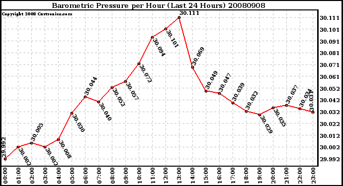 Milwaukee Weather Barometric Pressure per Hour (Last 24 Hours)