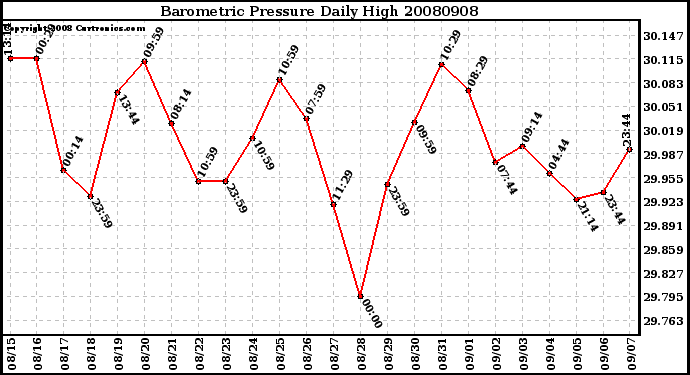 Milwaukee Weather Barometric Pressure Daily High