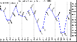 Milwaukee Weather Barometric Pressure Daily Low