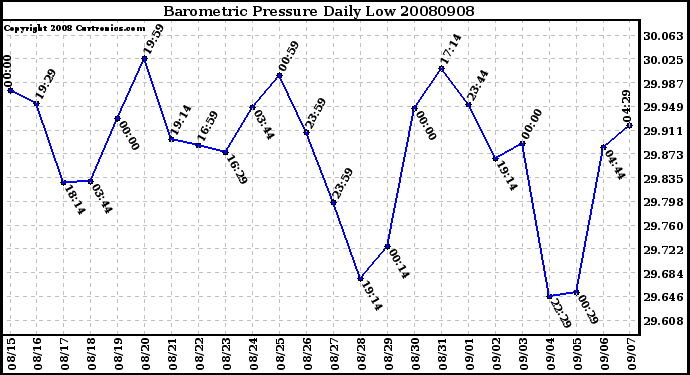 Milwaukee Weather Barometric Pressure Daily Low