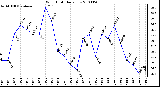 Milwaukee Weather Wind Chill Daily Low