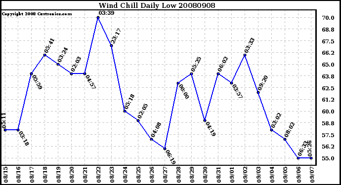 Milwaukee Weather Wind Chill Daily Low