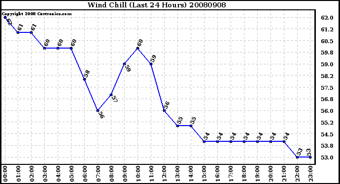 Milwaukee Weather Wind Chill (Last 24 Hours)