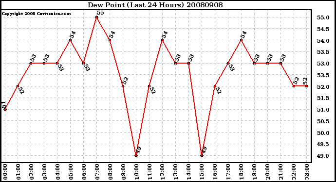 Milwaukee Weather Dew Point (Last 24 Hours)