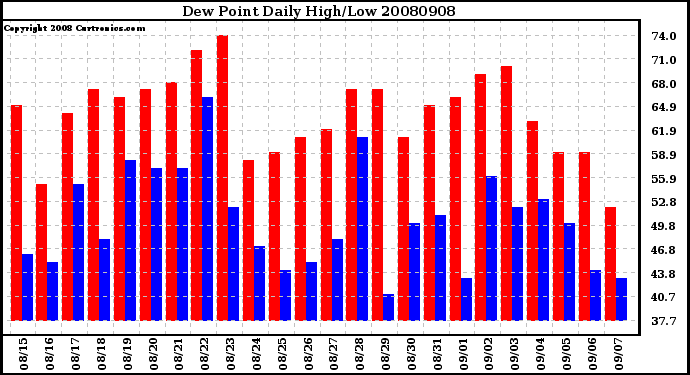 Milwaukee Weather Dew Point Daily High/Low