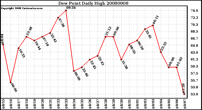 Milwaukee Weather Dew Point Daily High