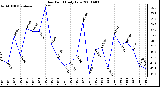 Milwaukee Weather Dew Point Daily Low