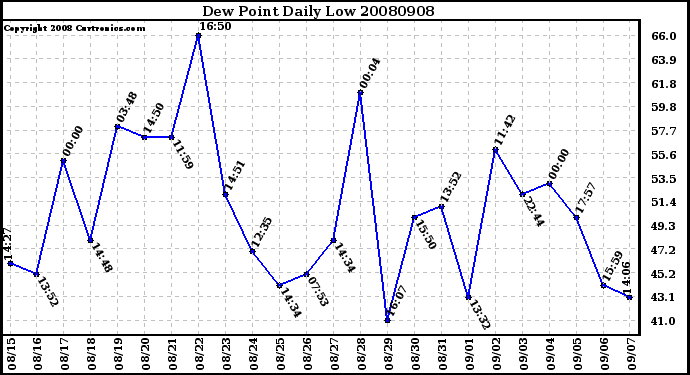 Milwaukee Weather Dew Point Daily Low