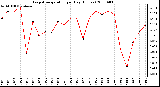 Milwaukee Weather Evapotranspiration per Day (Inches)