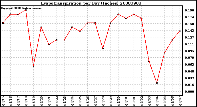 Milwaukee Weather Evapotranspiration per Day (Inches)