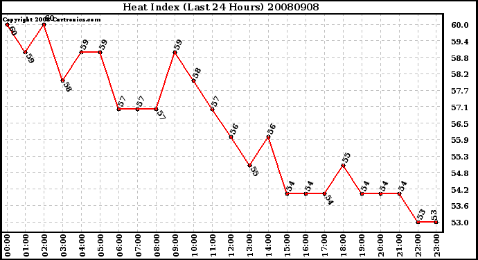 Milwaukee Weather Heat Index (Last 24 Hours)