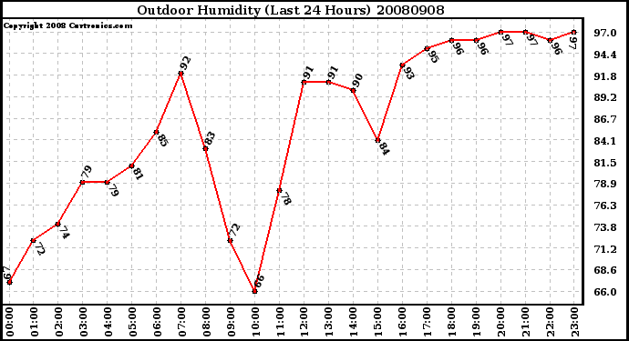 Milwaukee Weather Outdoor Humidity (Last 24 Hours)