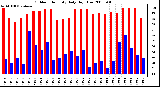 Milwaukee Weather Outdoor Humidity Daily High/Low