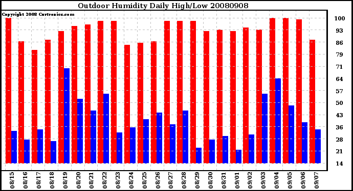 Milwaukee Weather Outdoor Humidity Daily High/Low