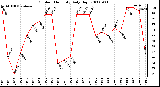 Milwaukee Weather Outdoor Humidity Daily High