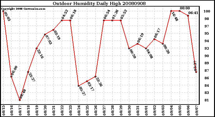 Milwaukee Weather Outdoor Humidity Daily High