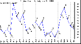 Milwaukee Weather Outdoor Humidity Daily Low