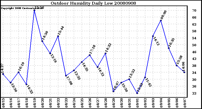 Milwaukee Weather Outdoor Humidity Daily Low