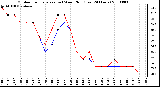 Milwaukee Weather Outdoor Temperature (vs) Wind Chill (Last 24 Hours)