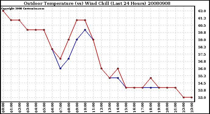 Milwaukee Weather Outdoor Temperature (vs) Wind Chill (Last 24 Hours)