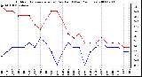 Milwaukee Weather Outdoor Temperature (vs) Dew Point (Last 24 Hours)