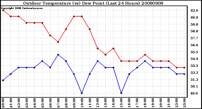 Milwaukee Weather Outdoor Temperature (vs) Dew Point (Last 24 Hours)