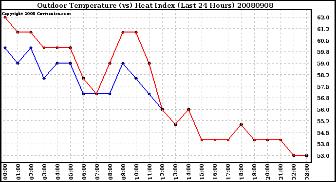 Milwaukee Weather Outdoor Temperature (vs) Heat Index (Last 24 Hours)