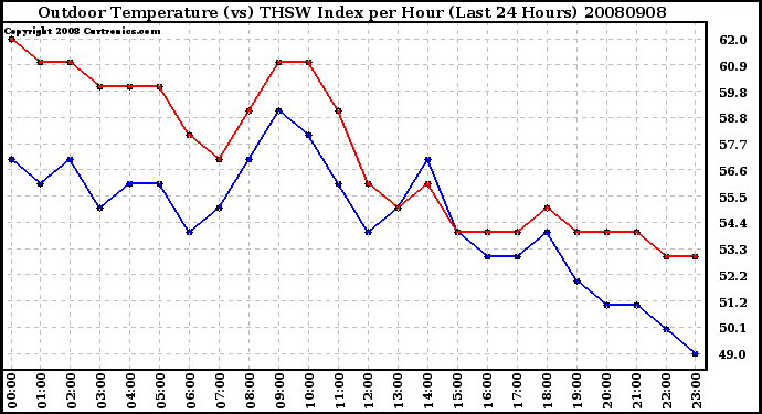 Milwaukee Weather Outdoor Temperature (vs) THSW Index per Hour (Last 24 Hours)