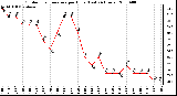 Milwaukee Weather Outdoor Temperature per Hour (Last 24 Hours)