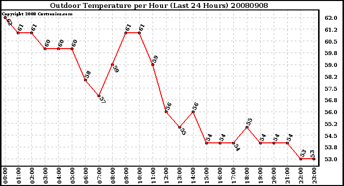 Milwaukee Weather Outdoor Temperature per Hour (Last 24 Hours)