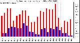 Milwaukee Weather Outdoor Temperature Daily High/Low