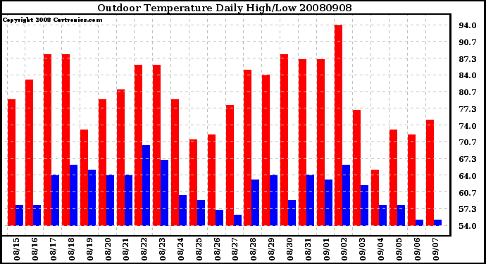 Milwaukee Weather Outdoor Temperature Daily High/Low