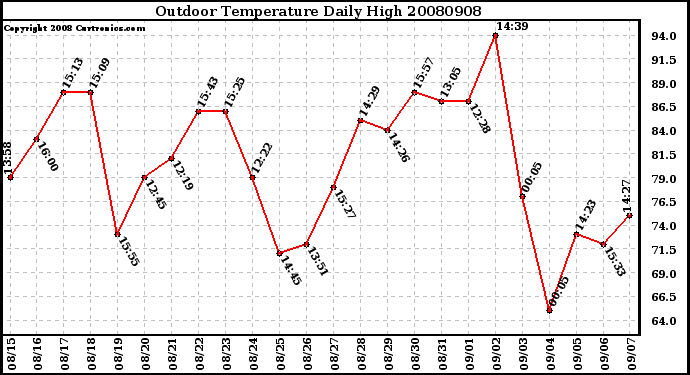 Milwaukee Weather Outdoor Temperature Daily High