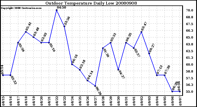 Milwaukee Weather Outdoor Temperature Daily Low