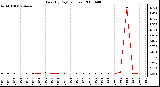 Milwaukee Weather Rain (By Day) (inches)