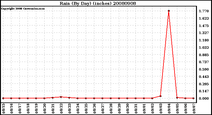 Milwaukee Weather Rain (By Day) (inches)