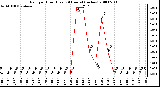 Milwaukee Weather Rain per Hour (Last 24 Hours) (inches)