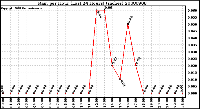 Milwaukee Weather Rain per Hour (Last 24 Hours) (inches)