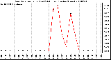 Milwaukee Weather Rain Rate per Hour (Last 24 Hours) (Inches/Hour)