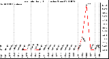 Milwaukee Weather Rain Rate Daily High (Inches/Hour)