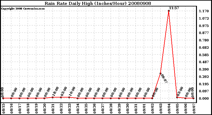 Milwaukee Weather Rain Rate Daily High (Inches/Hour)