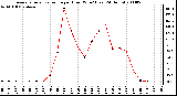 Milwaukee Weather Average Solar Radiation per Hour W/m2 (Last 24 Hours)