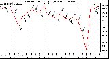 Milwaukee Weather Solar Radiation Daily High W/m2