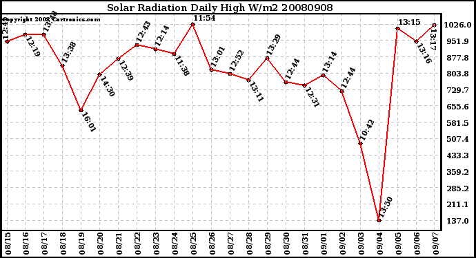 Milwaukee Weather Solar Radiation Daily High W/m2