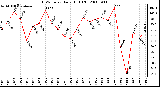 Milwaukee Weather THSW Index Daily High (F)