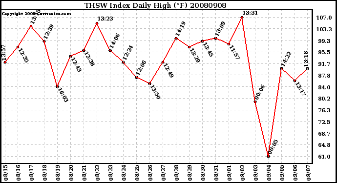 Milwaukee Weather THSW Index Daily High (F)