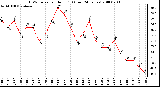 Milwaukee Weather THSW Index per Hour (F) (Last 24 Hours)